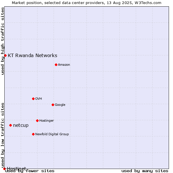 Market position of netcup vs. KT Rwanda Networks vs. Hostinet