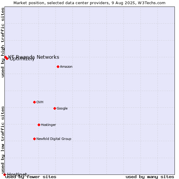 Market position of Optimizely vs. KT Rwanda Networks vs. Hostinet
