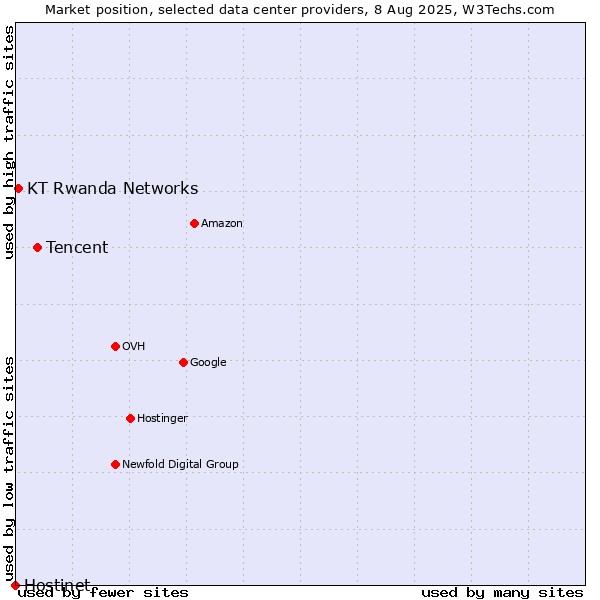 Market position of Tencent vs. KT Rwanda Networks vs. Hostinet