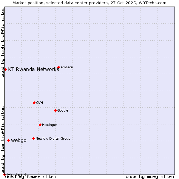 Market position of webgo vs. KT Rwanda Networks vs. Hostinet