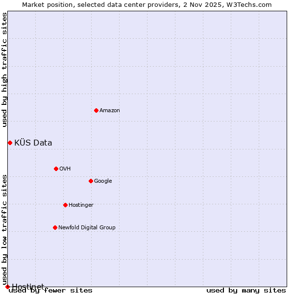 Market position of KÜS Data vs. Hostinet