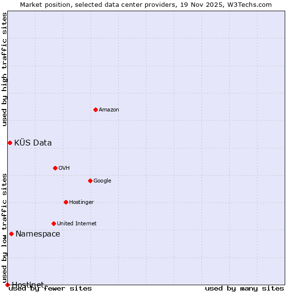 Market position of Namespace vs. KÜS Data vs. Hostinet