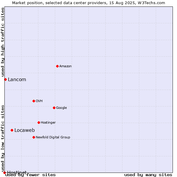 Market position of Locaweb vs. Lancom vs. Hostinet