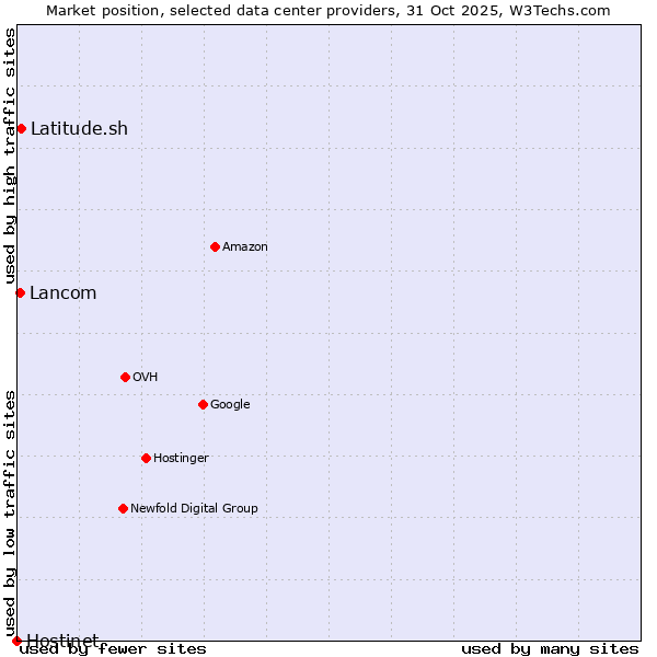 Market position of Latitude.sh vs. Lancom vs. Hostinet