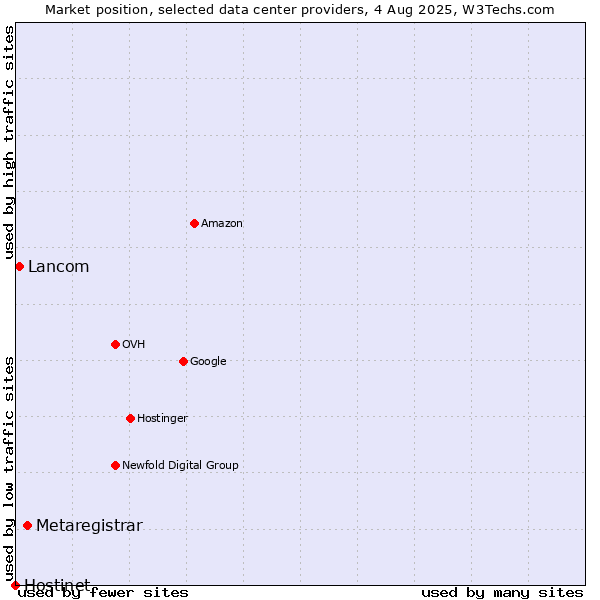 Market position of Metaregistrar vs. Lancom vs. Hostinet