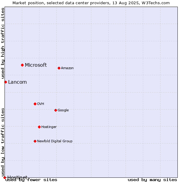 Market position of Microsoft vs. Lancom vs. Hostinet