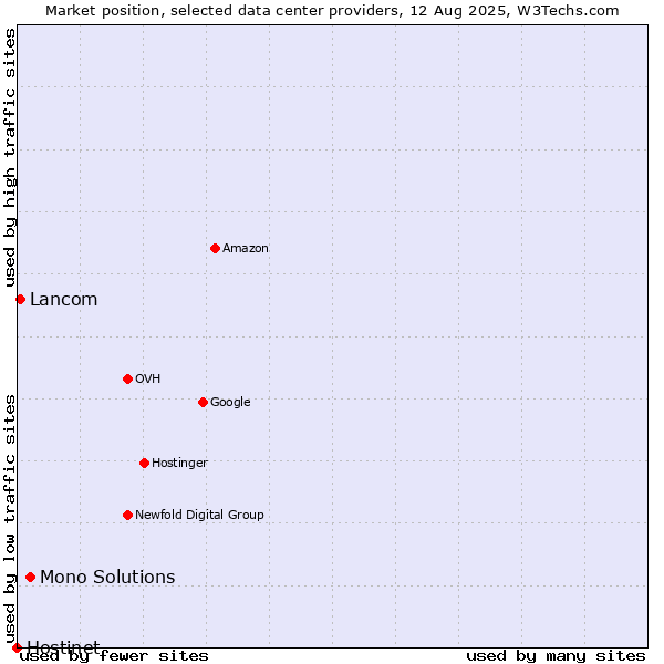 Market position of Mono Solutions vs. Lancom vs. Hostinet