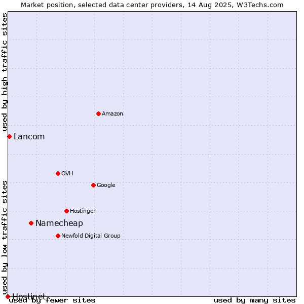 Market position of Namecheap vs. Lancom vs. Hostinet