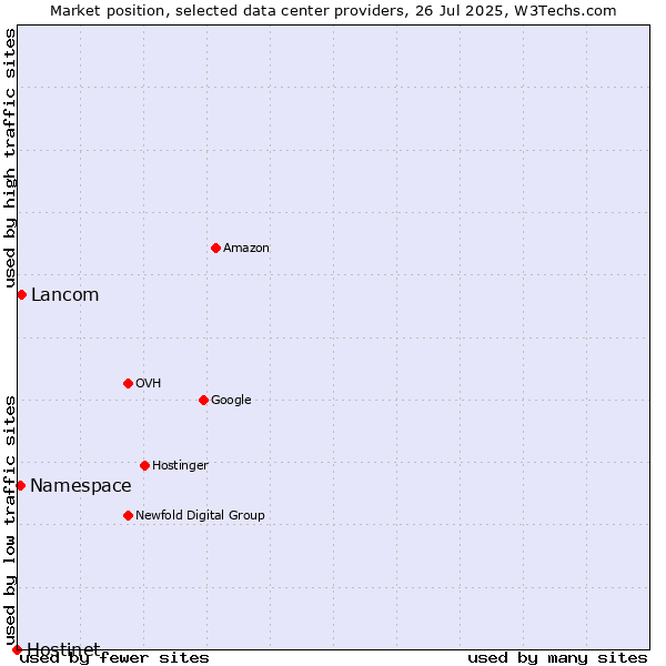 Market position of Lancom vs. Namespace vs. Hostinet