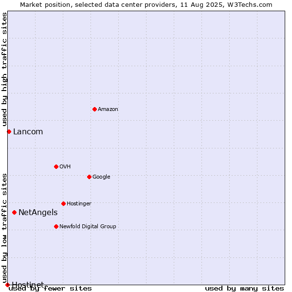 Market position of NetAngels vs. Lancom vs. Hostinet