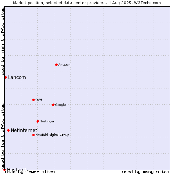 Market position of Netinternet vs. Lancom vs. Hostinet