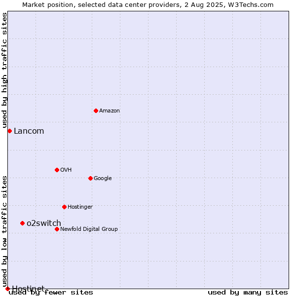 Market position of o2switch vs. Lancom vs. Hostinet