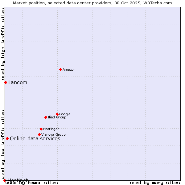 Market position of Online data services vs. Lancom vs. Hostinet