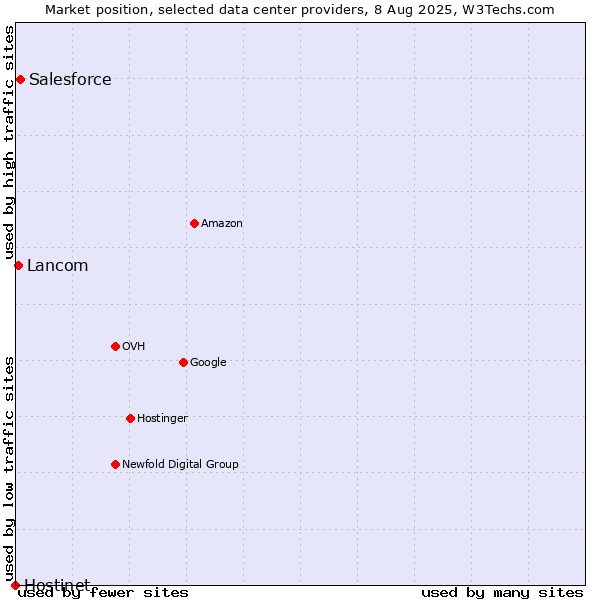 Market position of Salesforce vs. Lancom vs. Hostinet