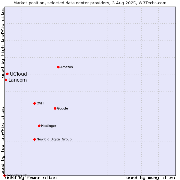 Market position of UCloud vs. Lancom vs. Hostinet