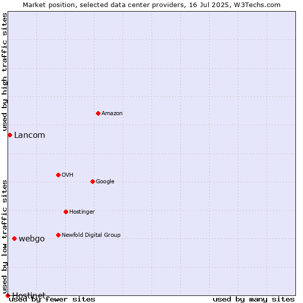Market position of webgo vs. Lancom vs. Hostinet
