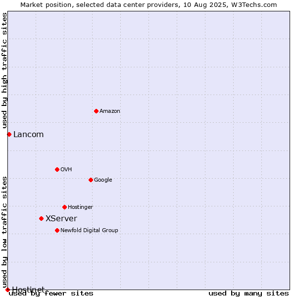 Market position of XServer vs. Lancom vs. Hostinet
