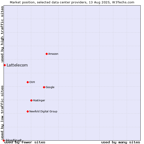 Market position of Lattelecom vs. Hostinet