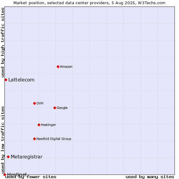Market position of Metaregistrar vs. Lattelecom vs. Hostinet
