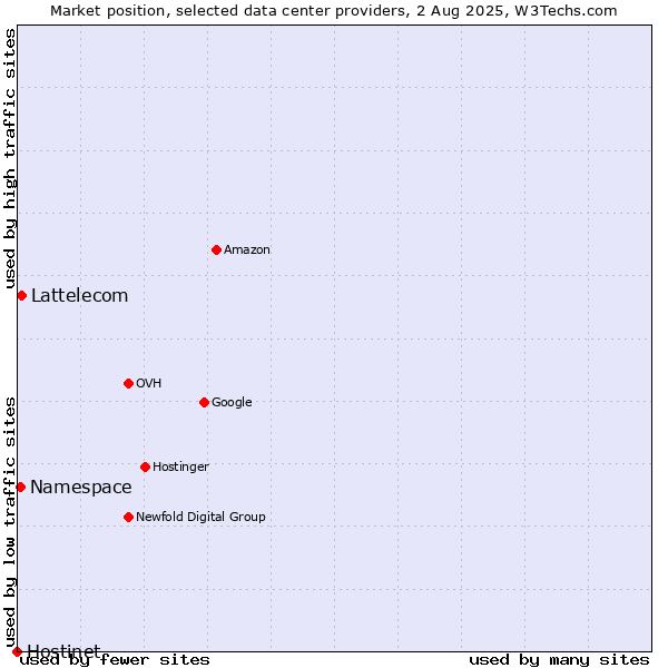 Market position of Lattelecom vs. Namespace vs. Hostinet