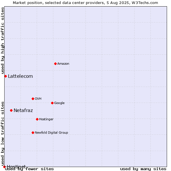 Market position of Netafraz vs. Lattelecom vs. Hostinet