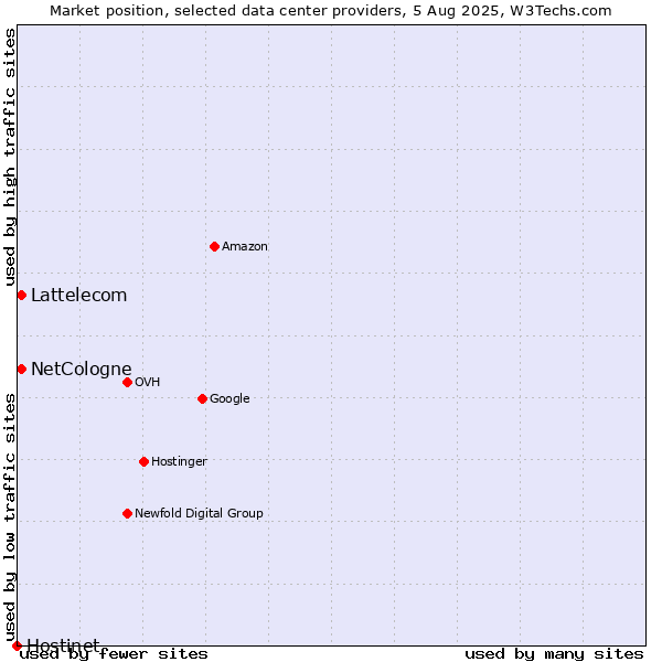 Market position of Lattelecom vs. NetCologne vs. Hostinet