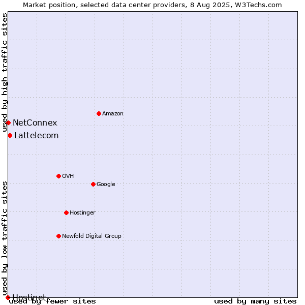 Market position of Lattelecom vs. NetConnex vs. Hostinet
