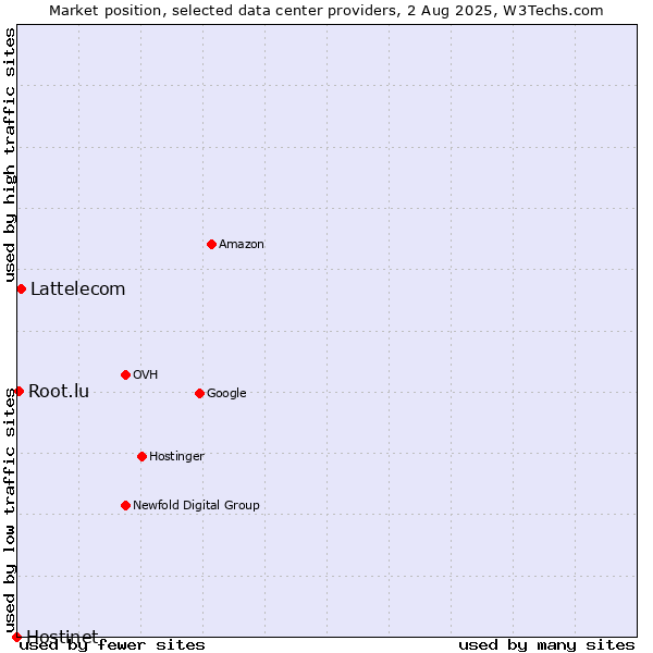 Market position of Lattelecom vs. Root.lu vs. Hostinet