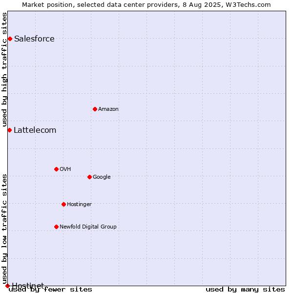 Market position of Salesforce vs. Lattelecom vs. Hostinet