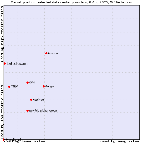 Market position of IBM vs. Lattelecom vs. Hostinet