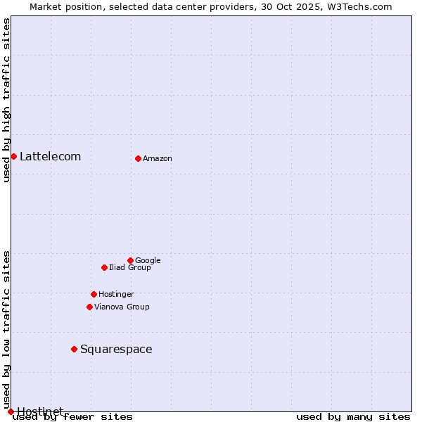 Market position of Squarespace vs. Lattelecom vs. Hostinet