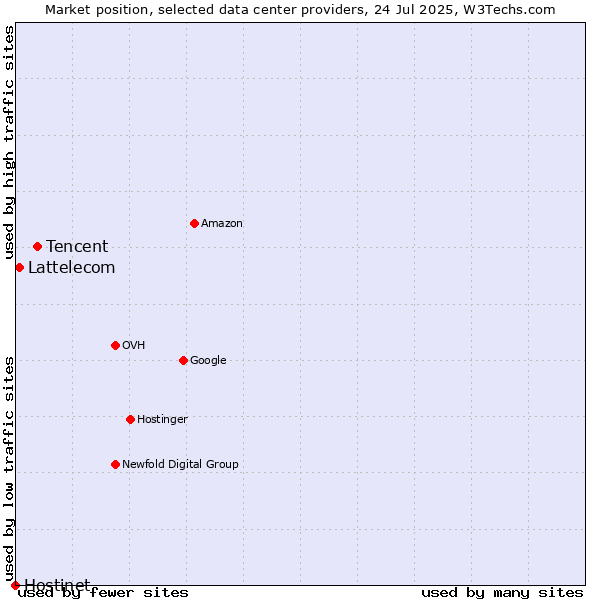 Market position of Tencent vs. Lattelecom vs. Hostinet