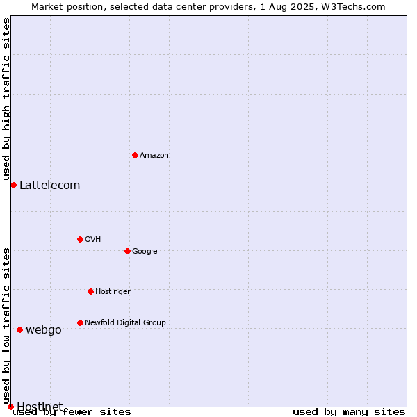 Market position of webgo vs. Lattelecom vs. Hostinet