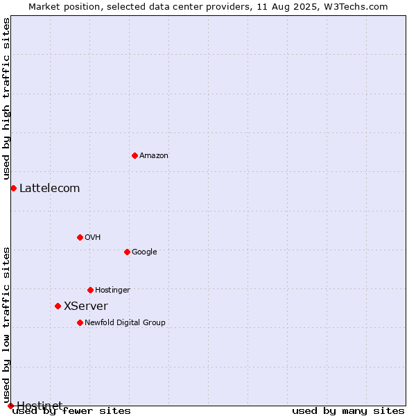 Market position of XServer vs. Lattelecom vs. Hostinet