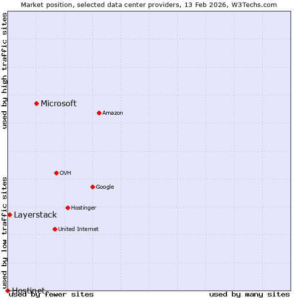 Market position of Microsoft vs. Layerstack vs. Hostinet