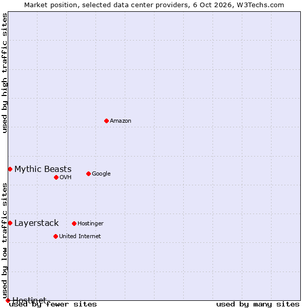 Market position of Mythic Beasts vs. Layerstack vs. Hostinet