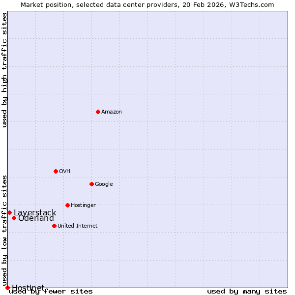 Market position of Oderland vs. Layerstack vs. Hostinet