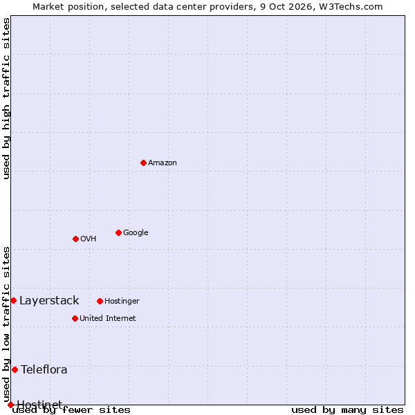 Market position of Teleflora vs. Layerstack vs. Hostinet