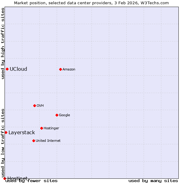 Market position of UCloud vs. Layerstack vs. Hostinet