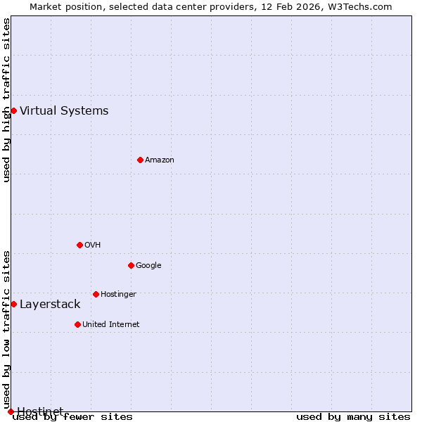 Market position of Layerstack vs. Virtual Systems vs. Hostinet