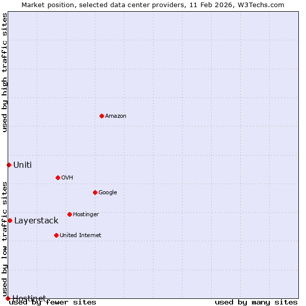 Market position of Layerstack vs. Uniti vs. Hostinet