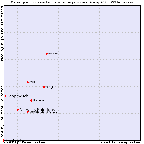 Market position of Network Solutions vs. Leapswitch vs. Hostinet
