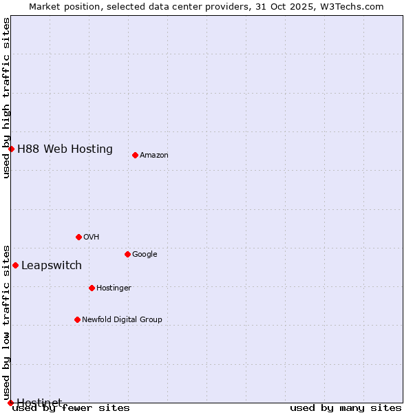 Market position of Leapswitch vs. H88 Web Hosting vs. Hostinet