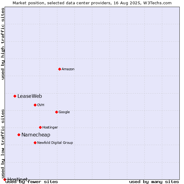 Market position of Namecheap vs. LeaseWeb vs. Hostinet
