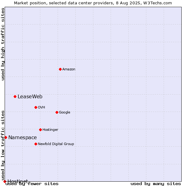 Market position of LeaseWeb vs. Namespace vs. Hostinet
