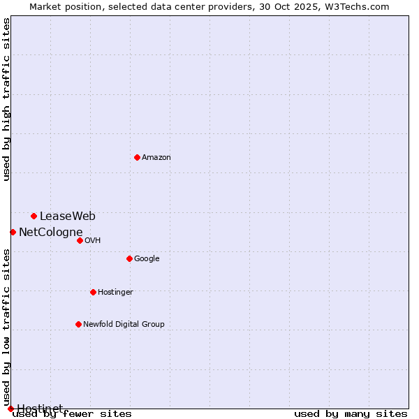 Market position of LeaseWeb vs. NetCologne vs. Hostinet