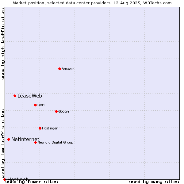 Market position of LeaseWeb vs. Netinternet vs. Hostinet