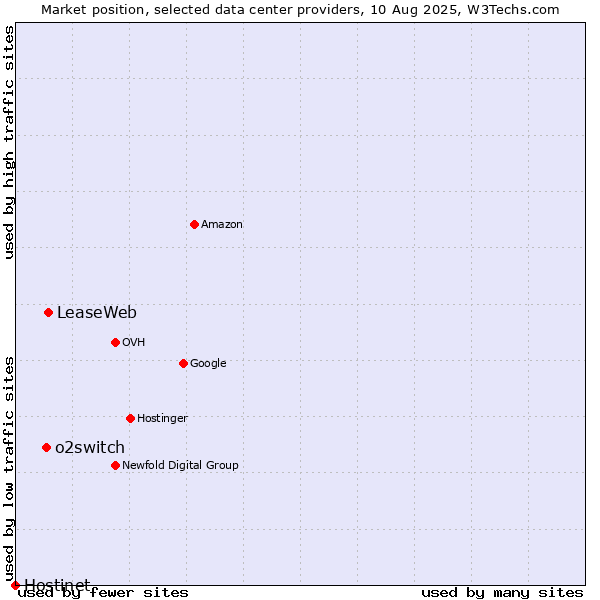 Market position of LeaseWeb vs. o2switch vs. Hostinet