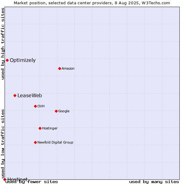 Market position of LeaseWeb vs. Optimizely vs. Hostinet