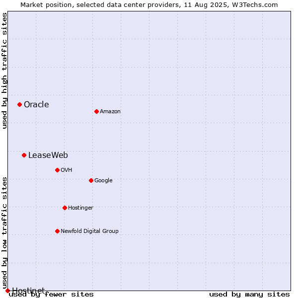 Market position of LeaseWeb vs. Oracle vs. Hostinet